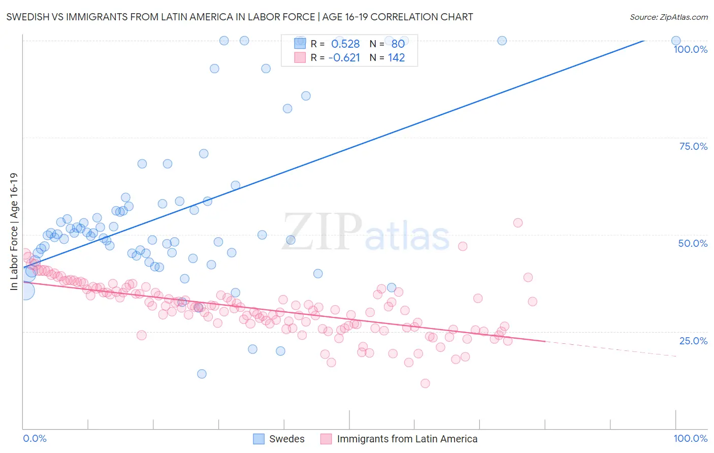 Swedish vs Immigrants from Latin America In Labor Force | Age 16-19