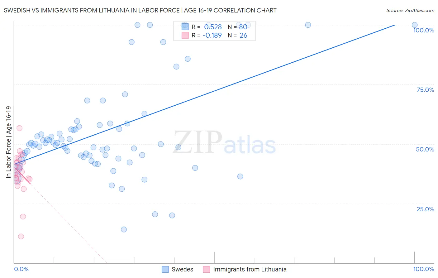 Swedish vs Immigrants from Lithuania In Labor Force | Age 16-19