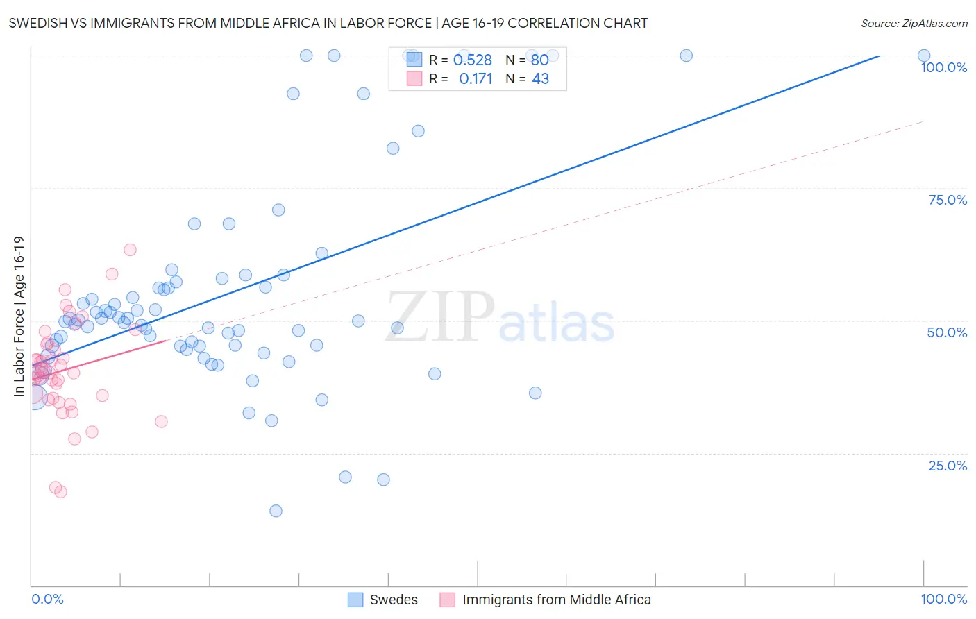 Swedish vs Immigrants from Middle Africa In Labor Force | Age 16-19
