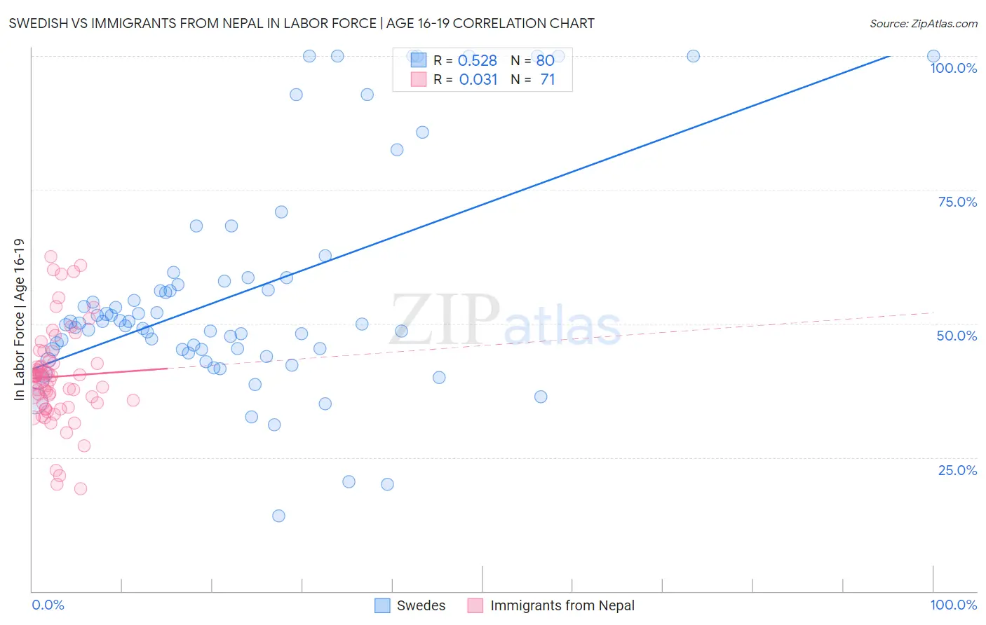Swedish vs Immigrants from Nepal In Labor Force | Age 16-19