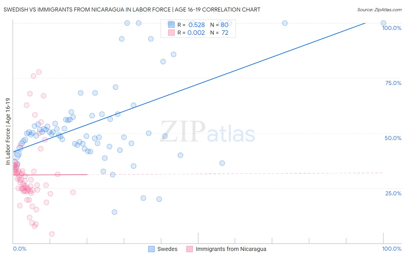 Swedish vs Immigrants from Nicaragua In Labor Force | Age 16-19