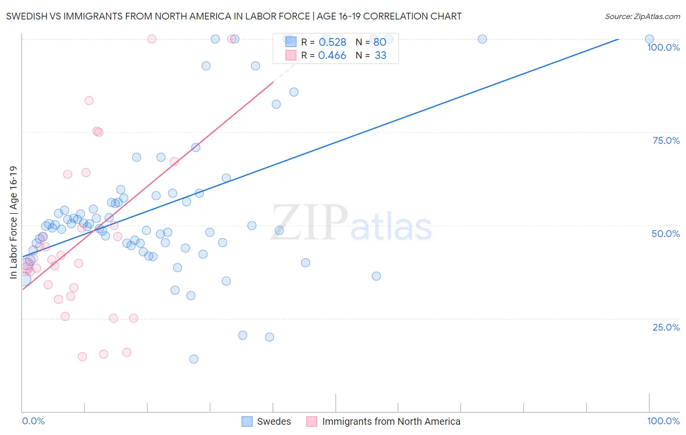 Swedish vs Immigrants from North America In Labor Force | Age 16-19
