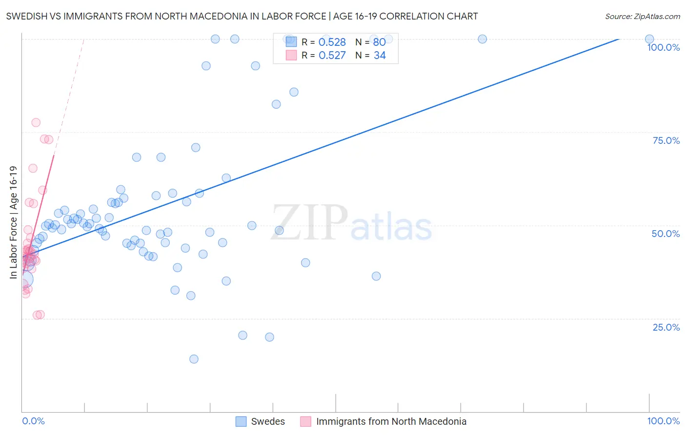 Swedish vs Immigrants from North Macedonia In Labor Force | Age 16-19