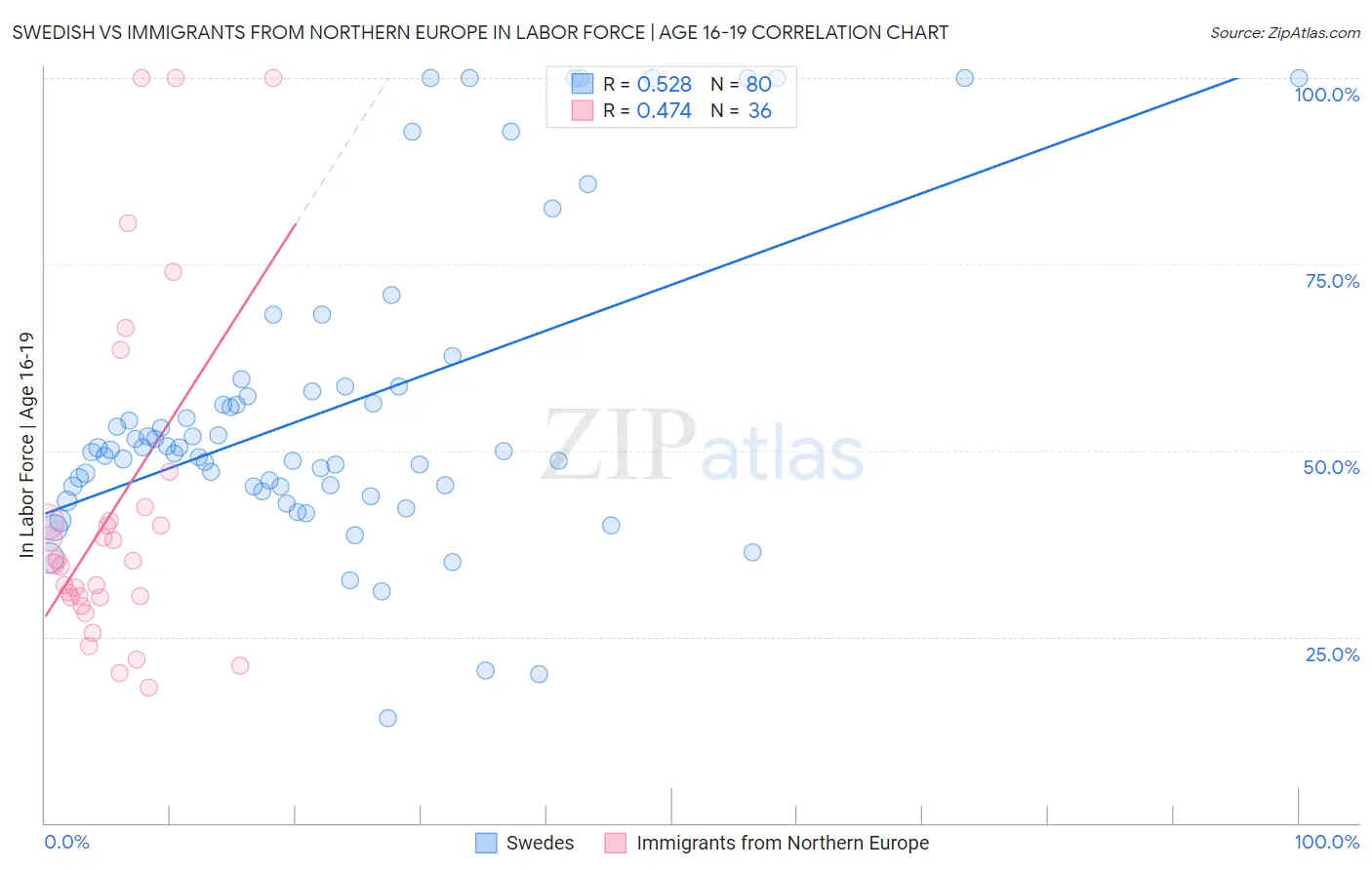 Swedish vs Immigrants from Northern Europe In Labor Force | Age 16-19