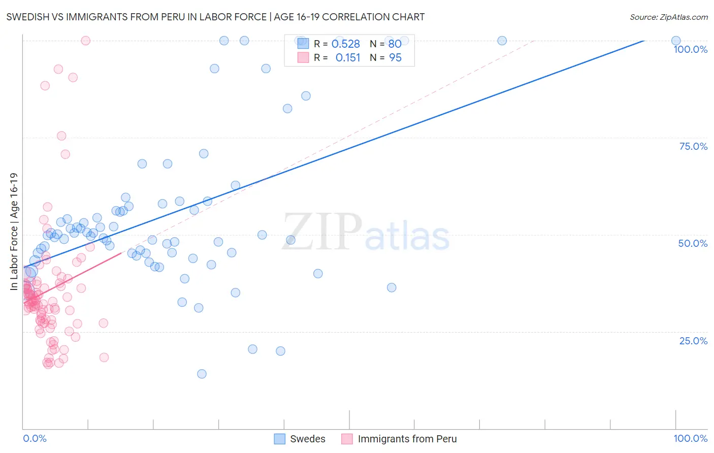 Swedish vs Immigrants from Peru In Labor Force | Age 16-19