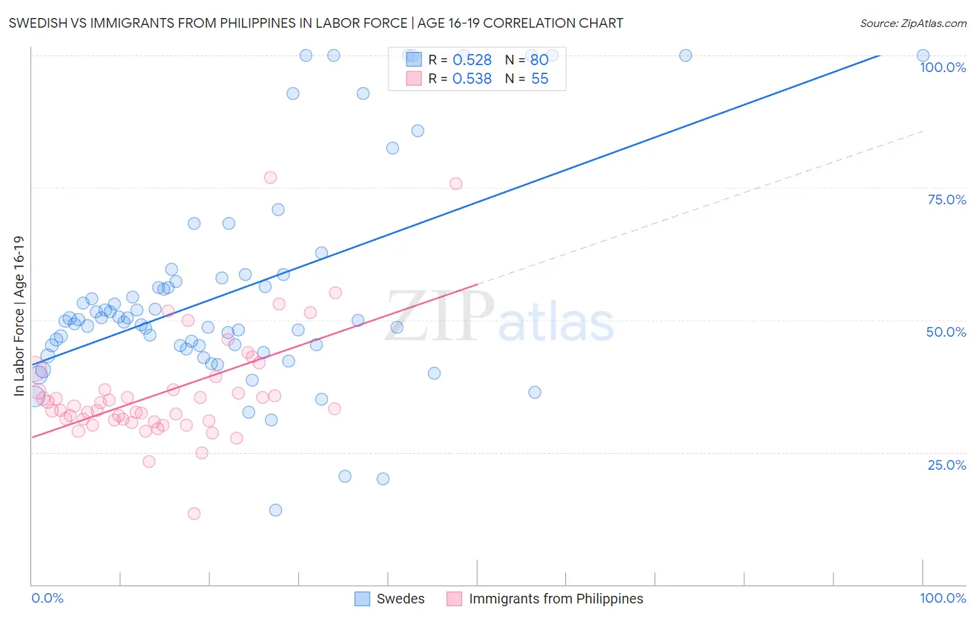 Swedish vs Immigrants from Philippines In Labor Force | Age 16-19