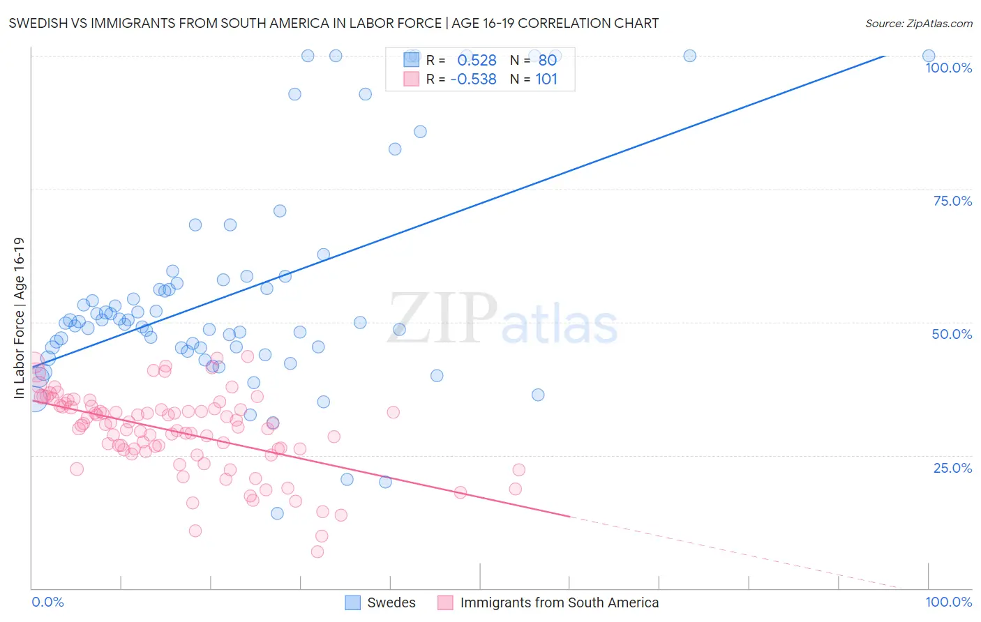 Swedish vs Immigrants from South America In Labor Force | Age 16-19