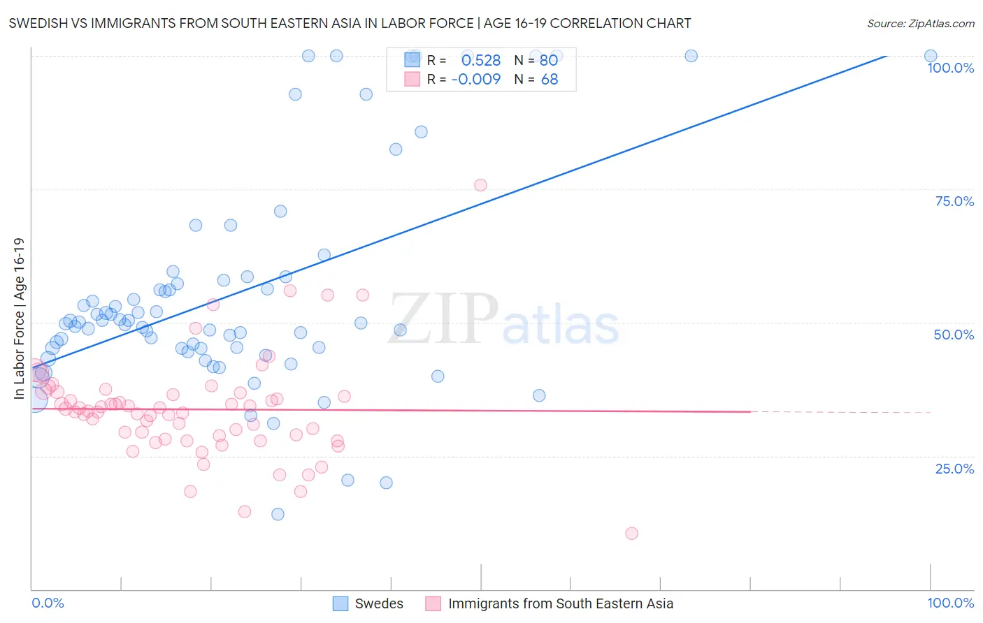 Swedish vs Immigrants from South Eastern Asia In Labor Force | Age 16-19