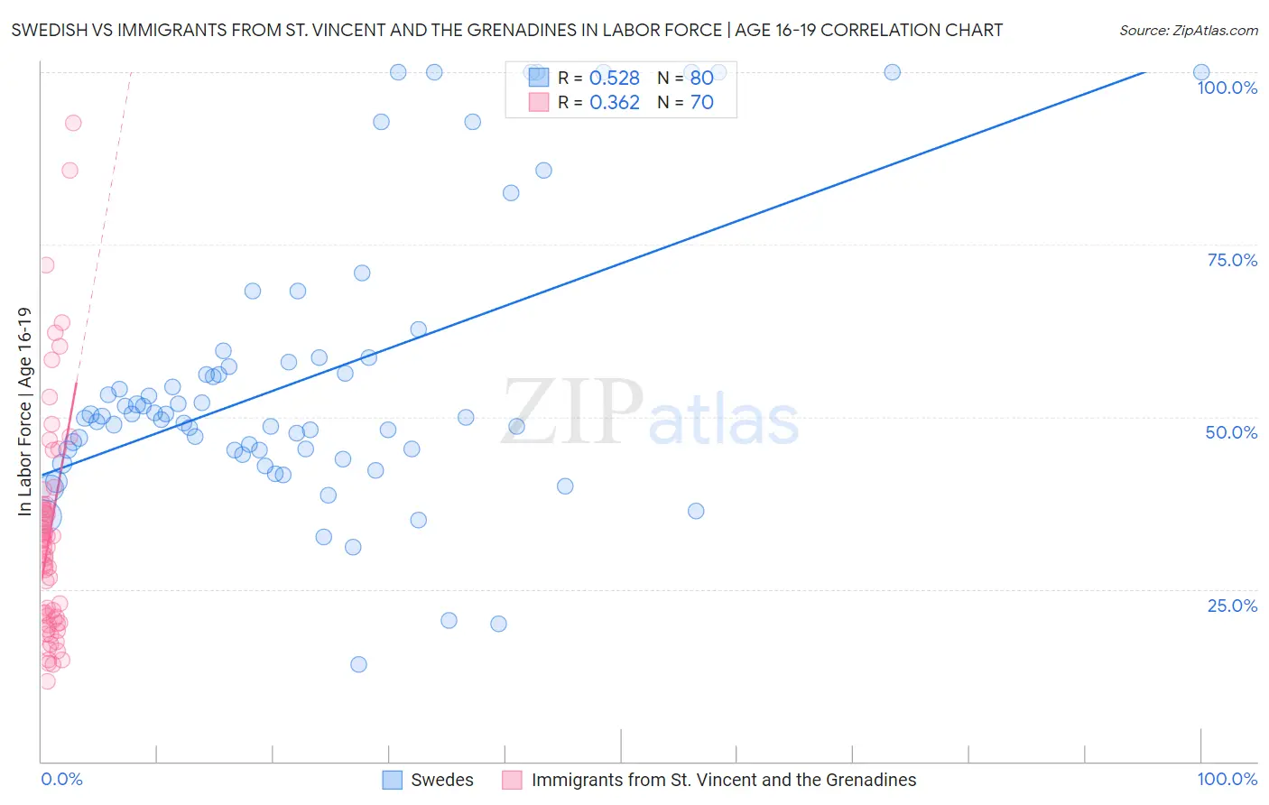Swedish vs Immigrants from St. Vincent and the Grenadines In Labor Force | Age 16-19