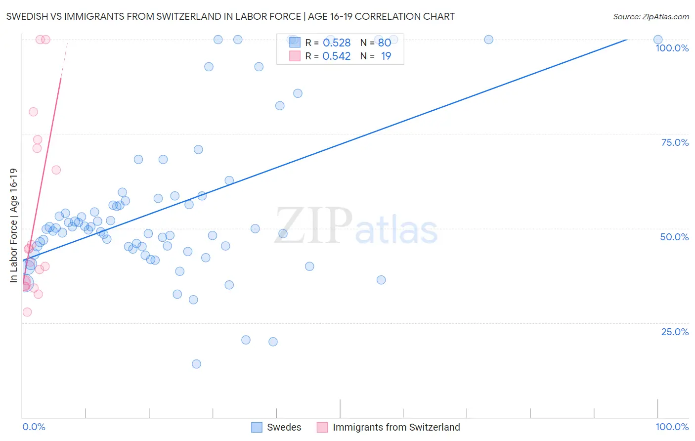 Swedish vs Immigrants from Switzerland In Labor Force | Age 16-19