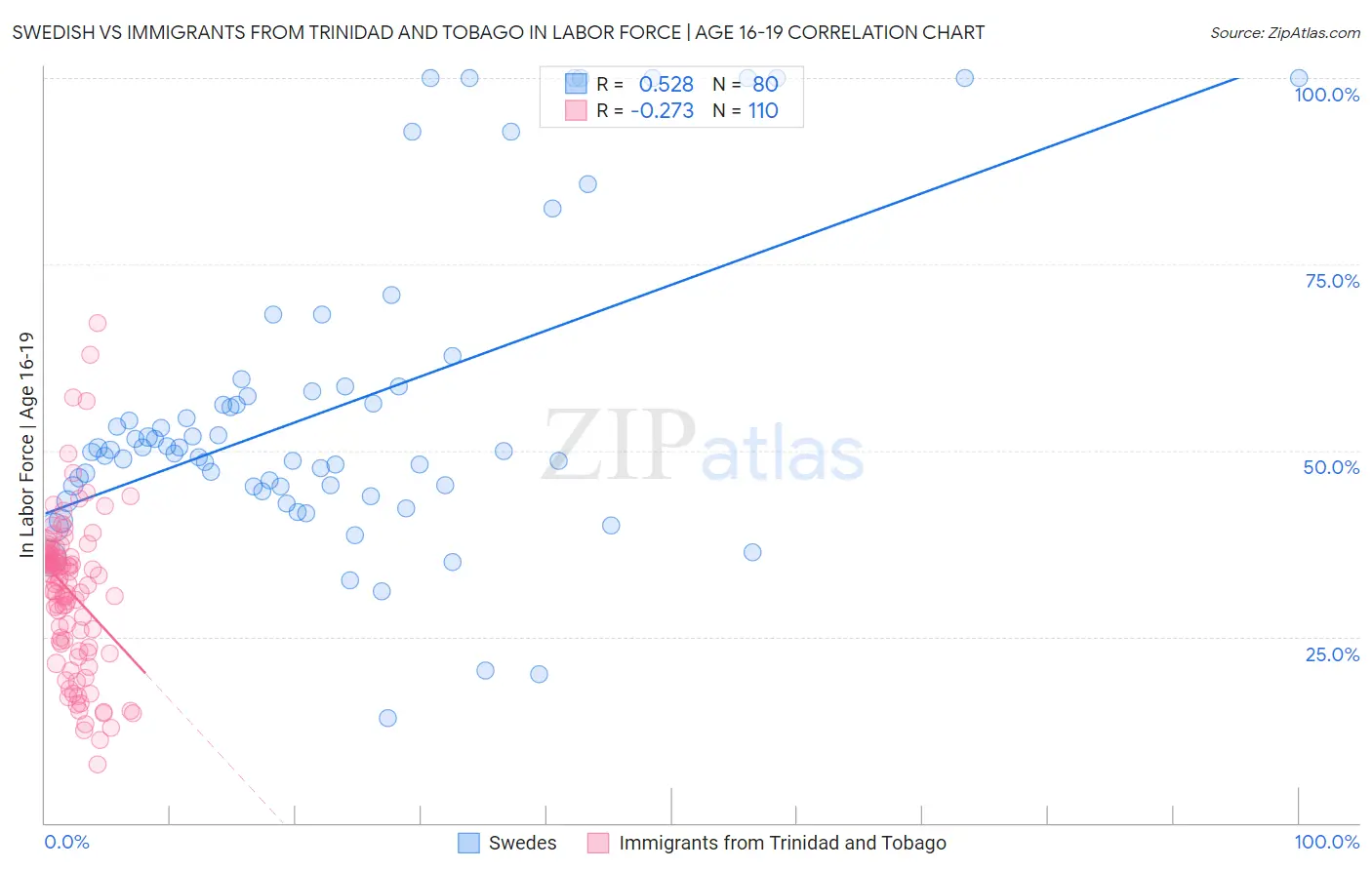 Swedish vs Immigrants from Trinidad and Tobago In Labor Force | Age 16-19