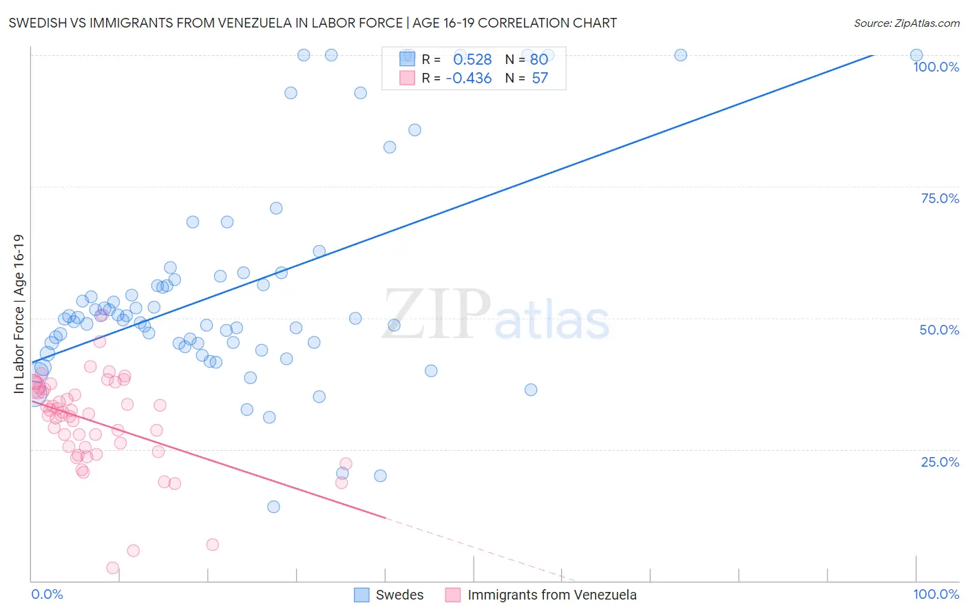 Swedish vs Immigrants from Venezuela In Labor Force | Age 16-19