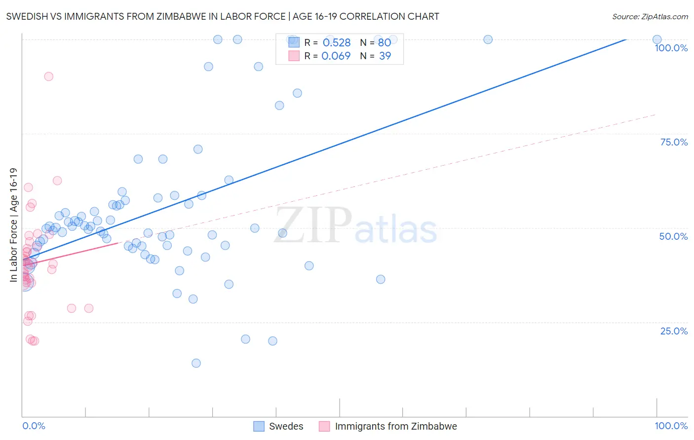 Swedish vs Immigrants from Zimbabwe In Labor Force | Age 16-19