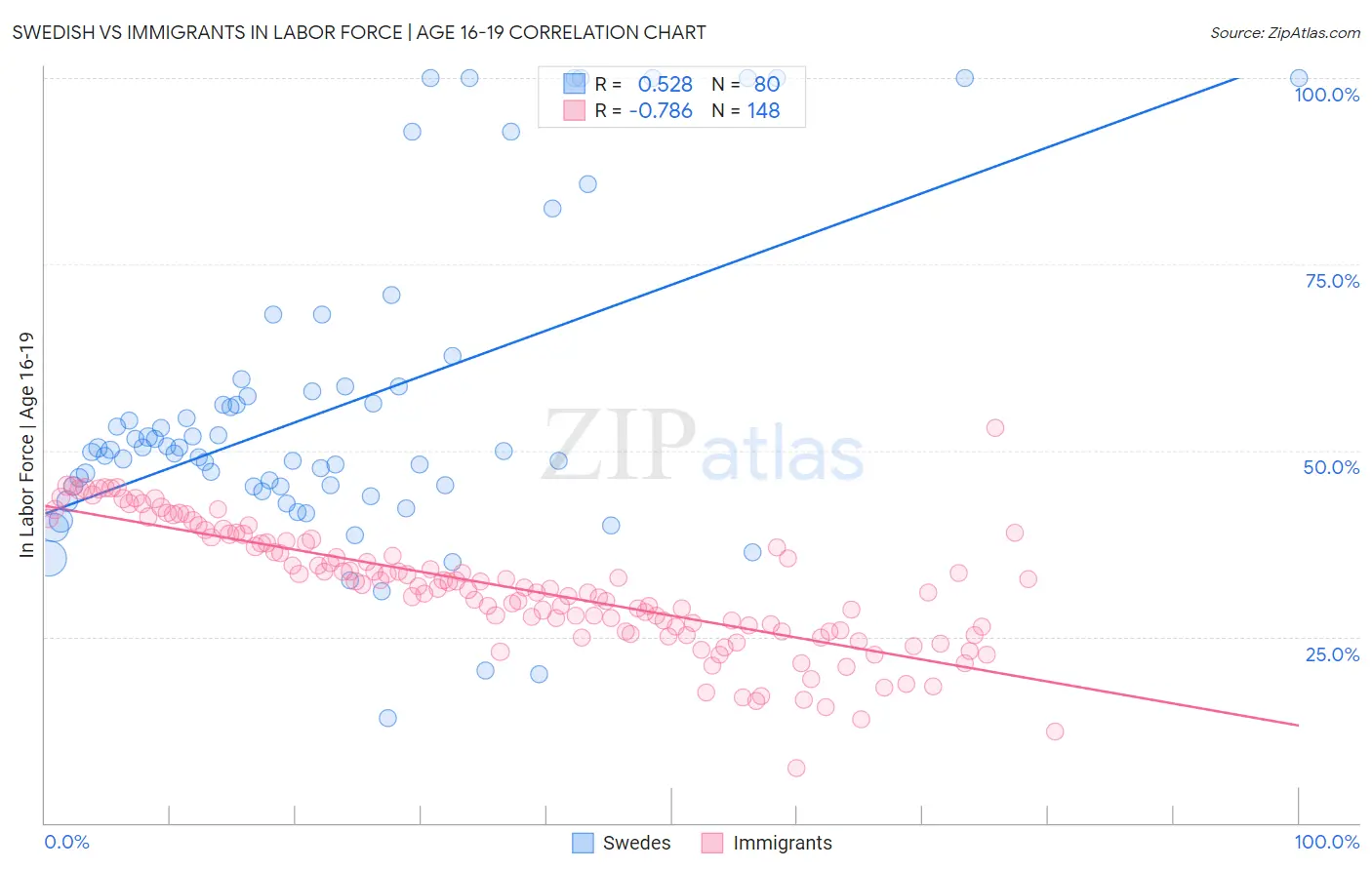 Swedish vs Immigrants In Labor Force | Age 16-19