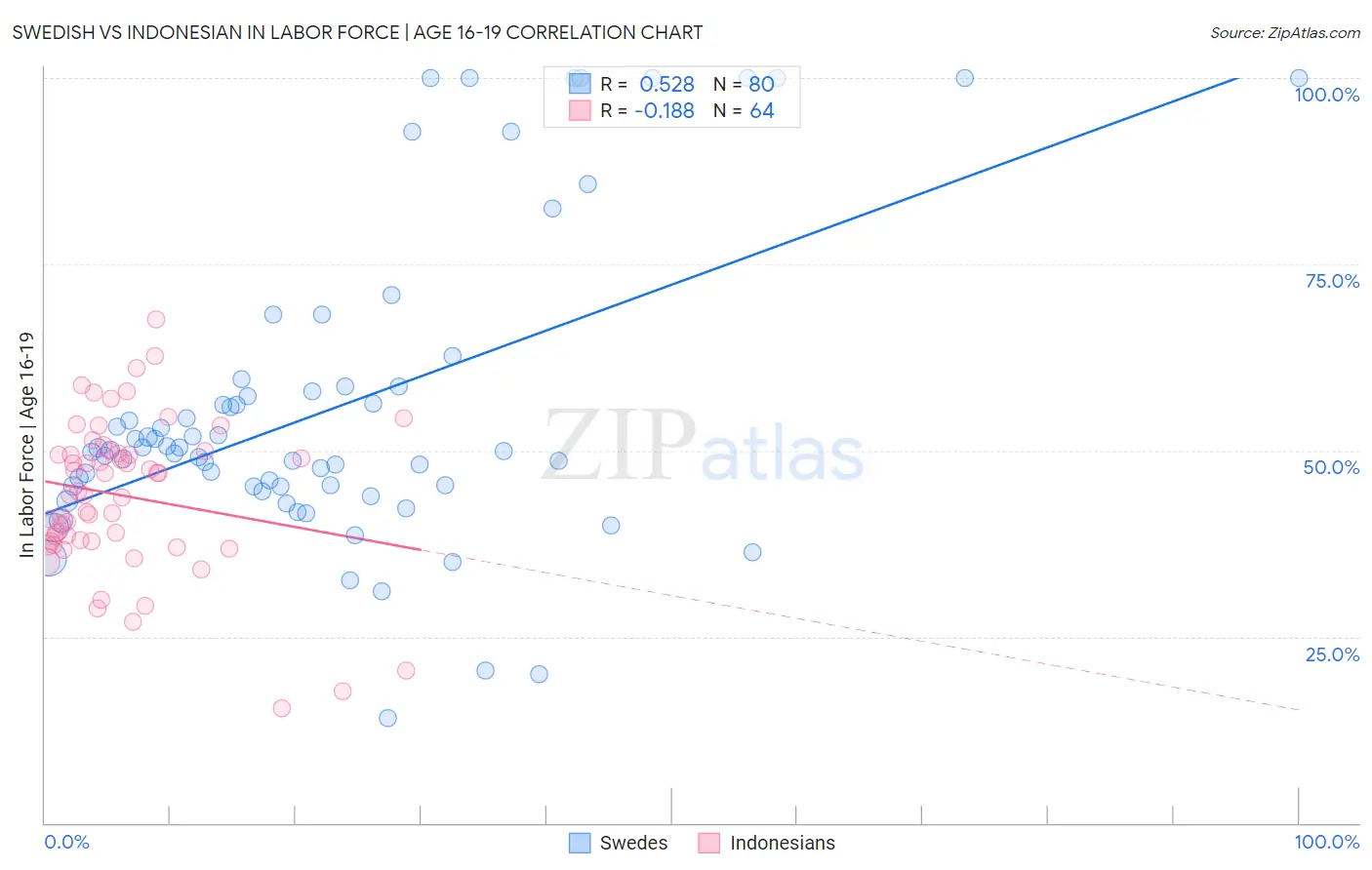 Swedish vs Indonesian In Labor Force | Age 16-19