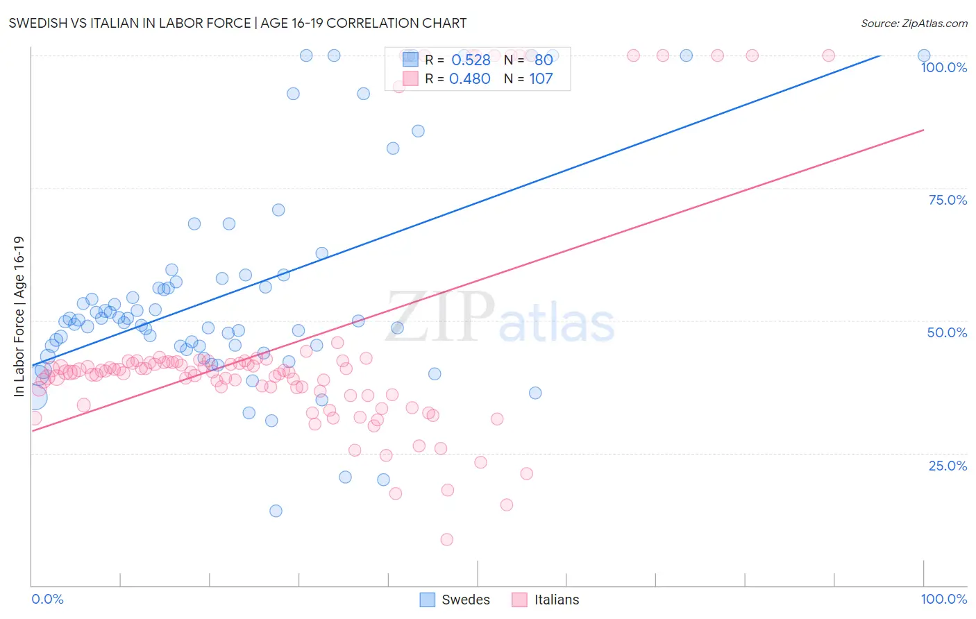 Swedish vs Italian In Labor Force | Age 16-19
