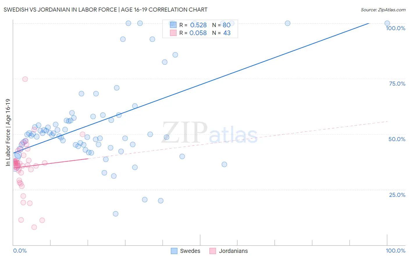 Swedish vs Jordanian In Labor Force | Age 16-19
