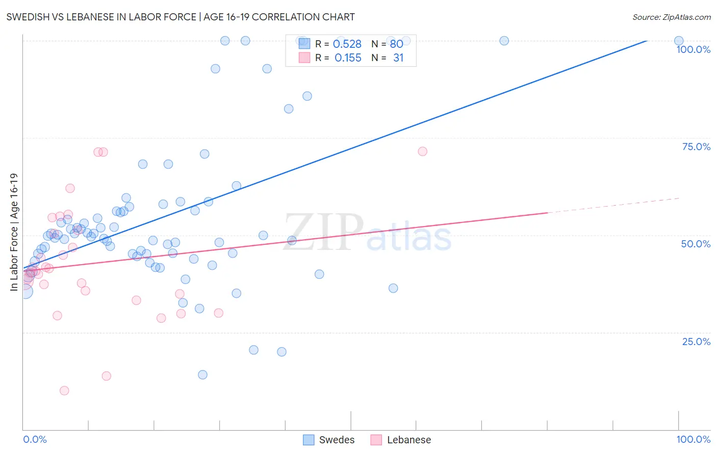 Swedish vs Lebanese In Labor Force | Age 16-19