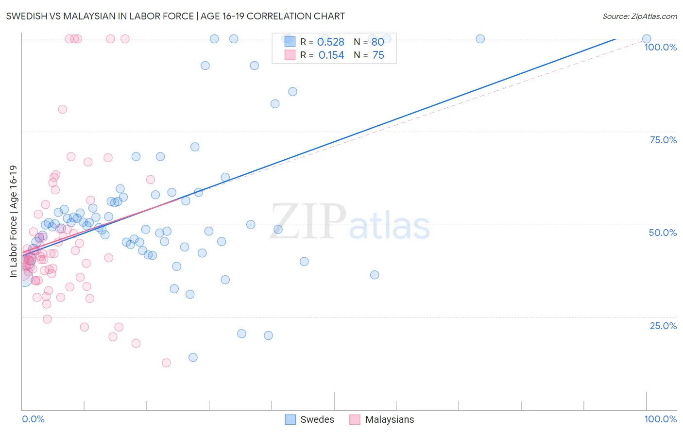 Swedish vs Malaysian In Labor Force | Age 16-19