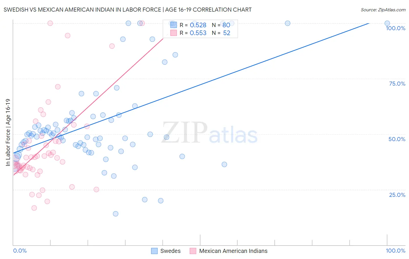 Swedish vs Mexican American Indian In Labor Force | Age 16-19