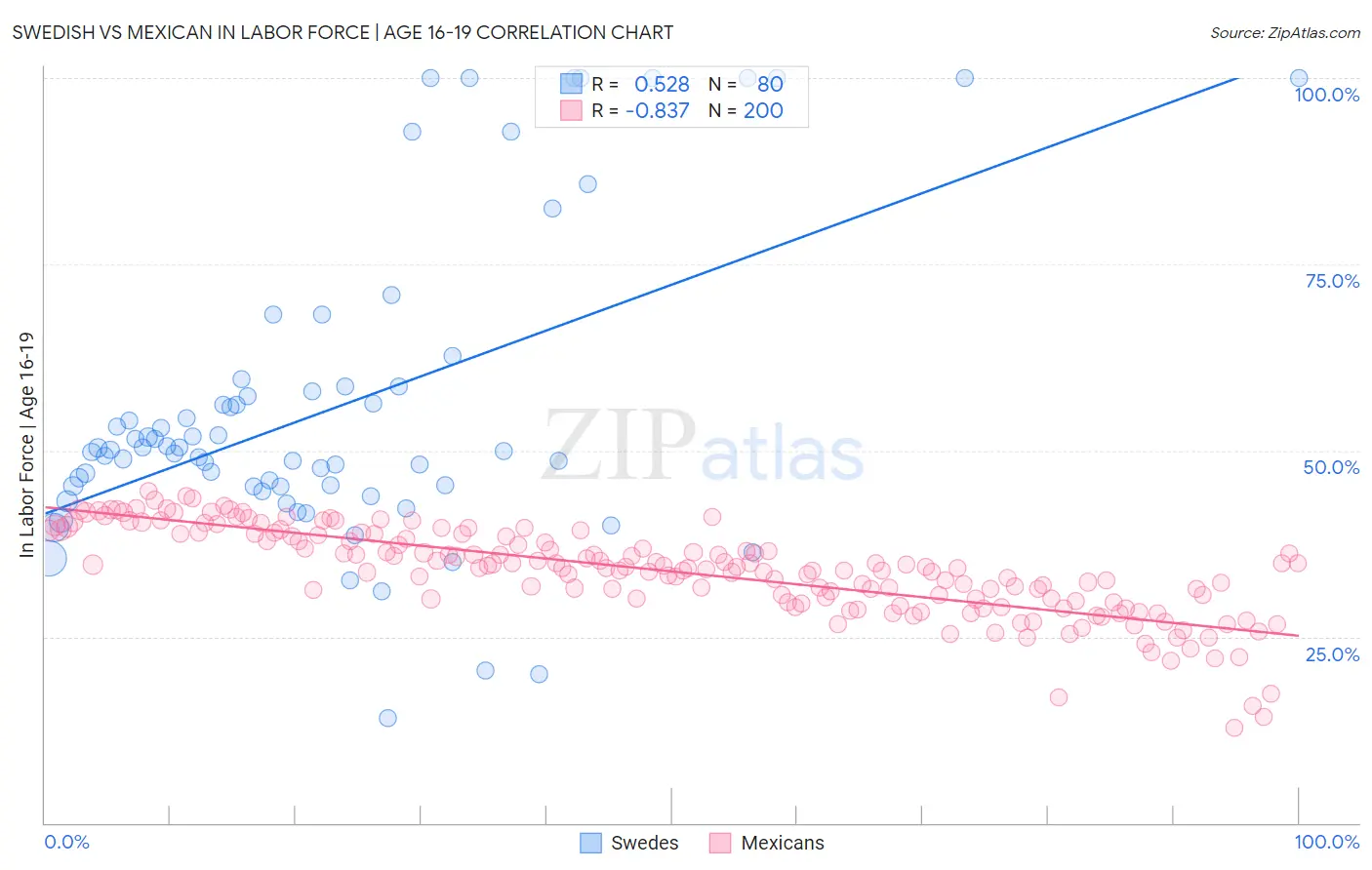 Swedish vs Mexican In Labor Force | Age 16-19