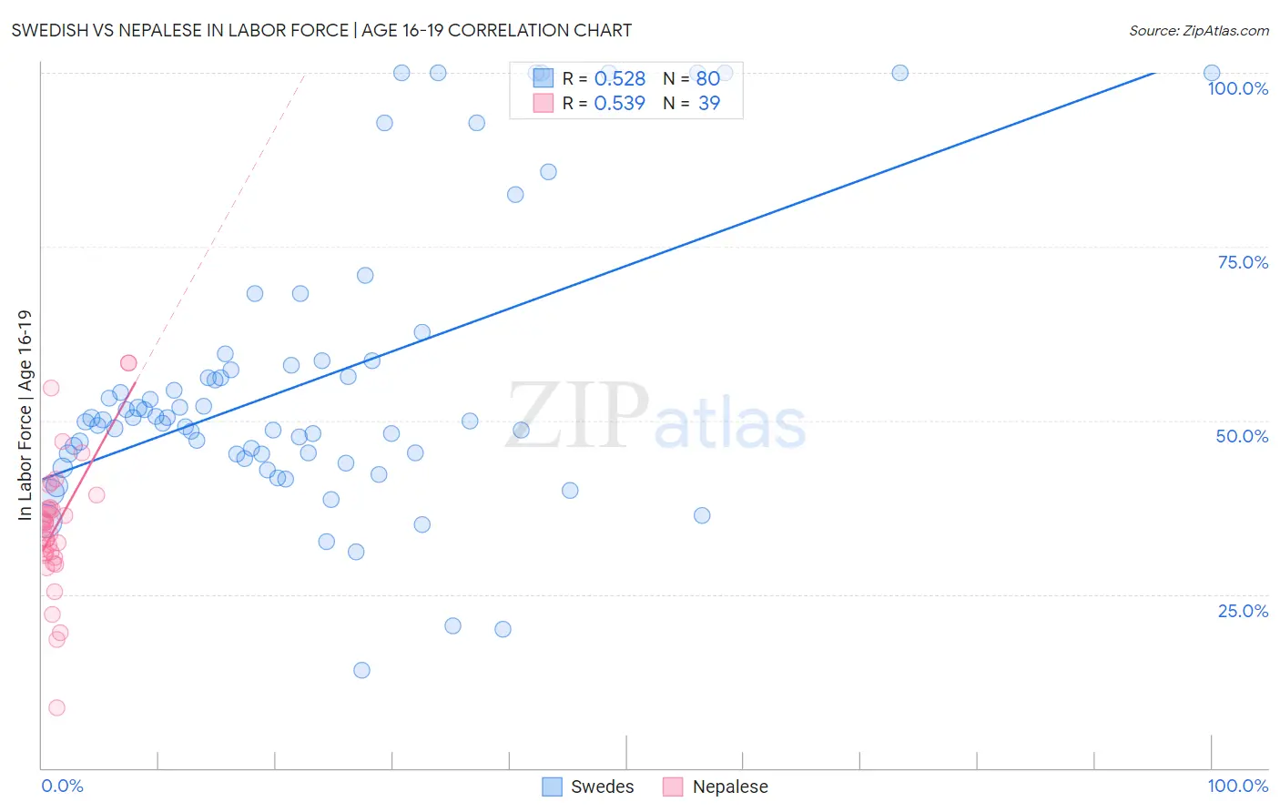 Swedish vs Nepalese In Labor Force | Age 16-19