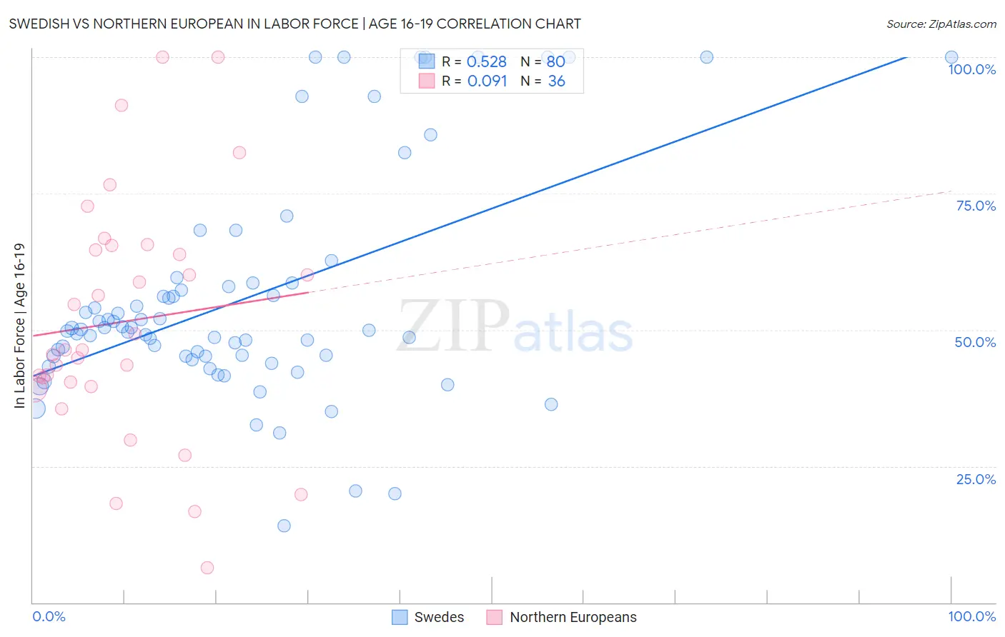 Swedish vs Northern European In Labor Force | Age 16-19