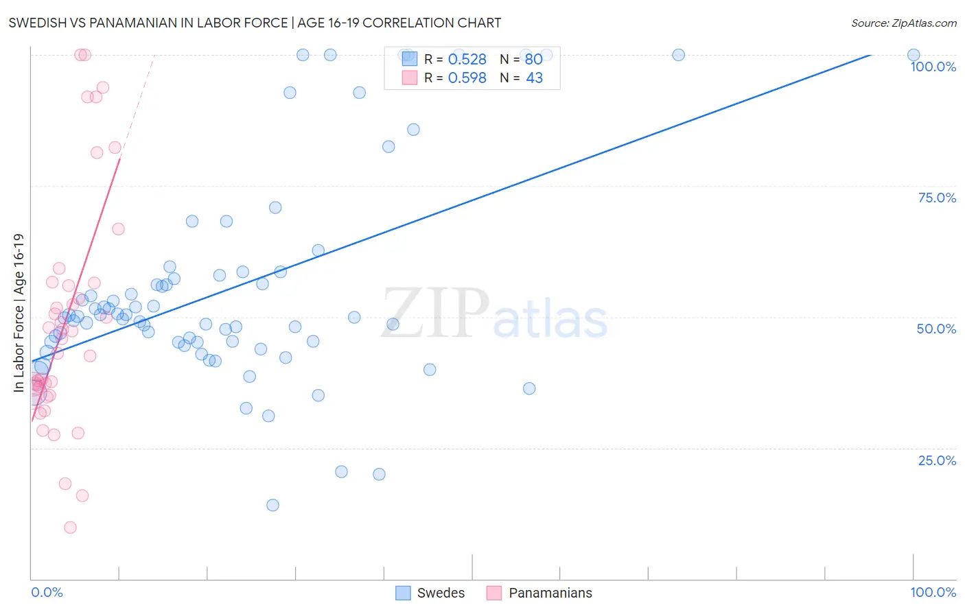 Swedish vs Panamanian In Labor Force | Age 16-19