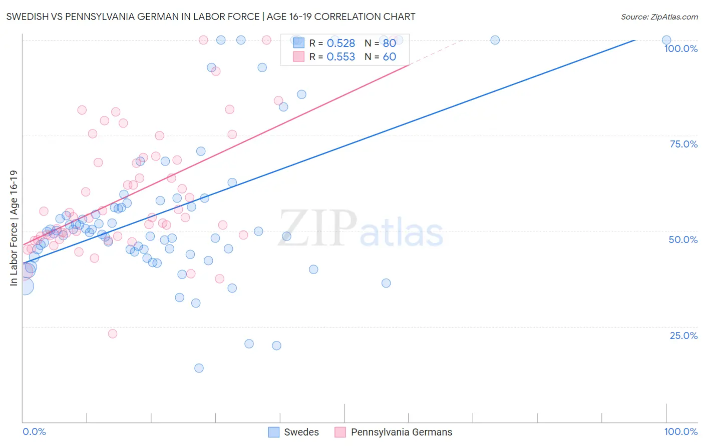 Swedish vs Pennsylvania German In Labor Force | Age 16-19