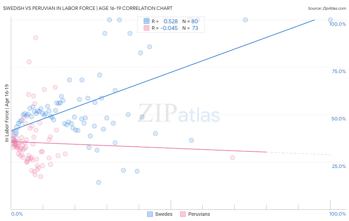 Swedish vs Peruvian In Labor Force | Age 16-19