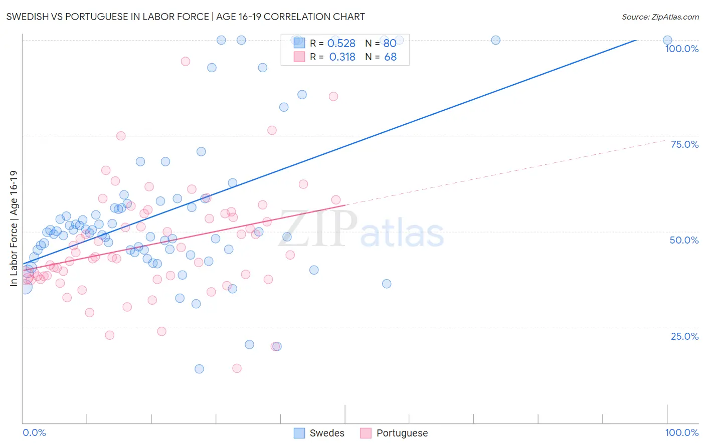 Swedish vs Portuguese In Labor Force | Age 16-19