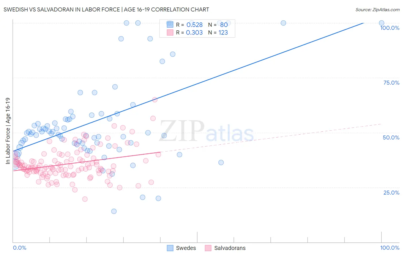 Swedish vs Salvadoran In Labor Force | Age 16-19