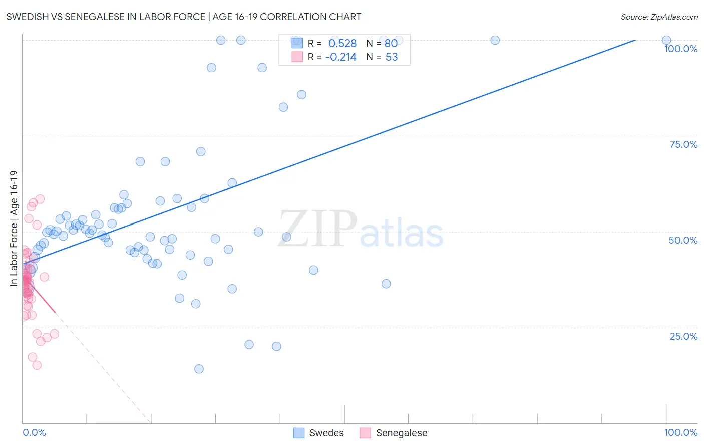 Swedish vs Senegalese In Labor Force | Age 16-19