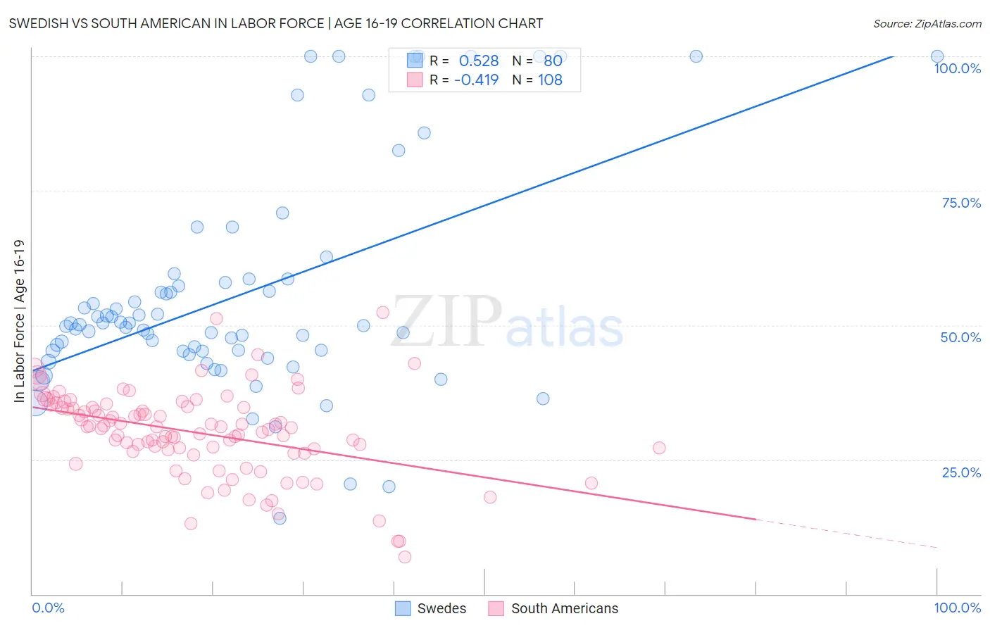 Swedish vs South American In Labor Force | Age 16-19