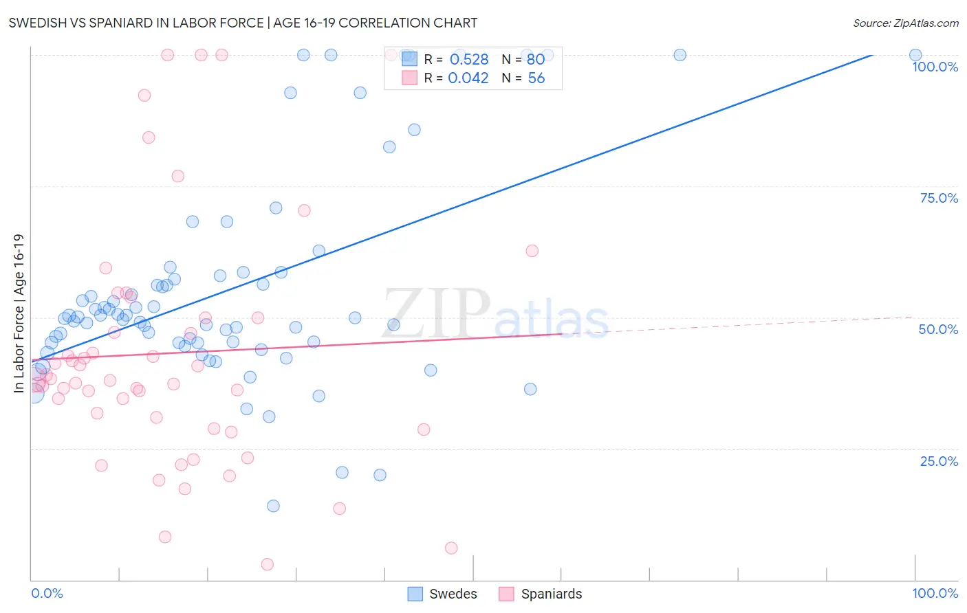 Swedish vs Spaniard In Labor Force | Age 16-19