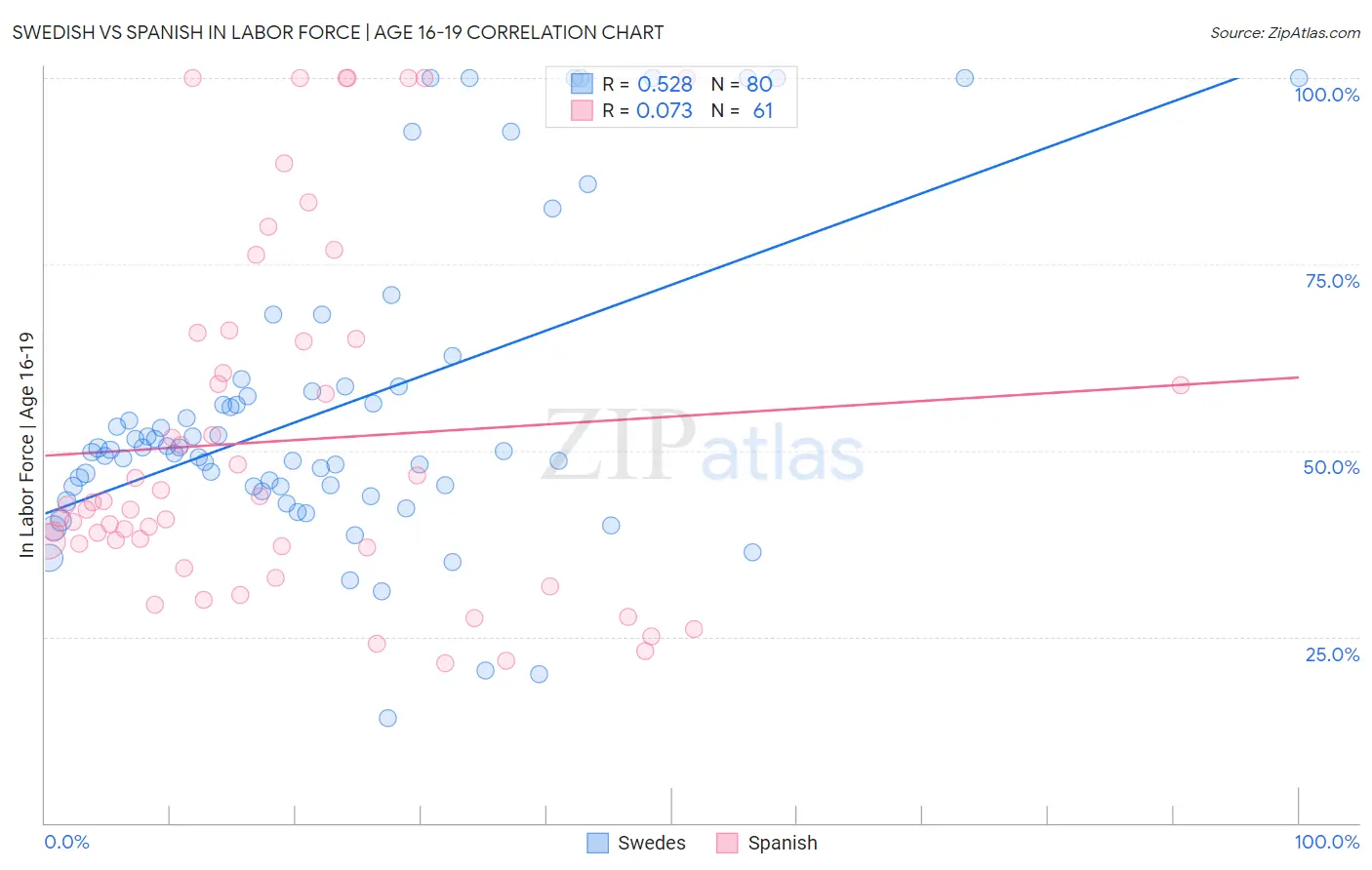 Swedish vs Spanish In Labor Force | Age 16-19