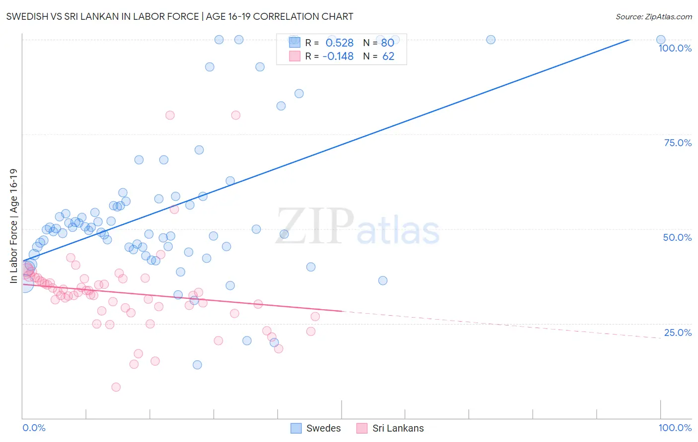 Swedish vs Sri Lankan In Labor Force | Age 16-19
