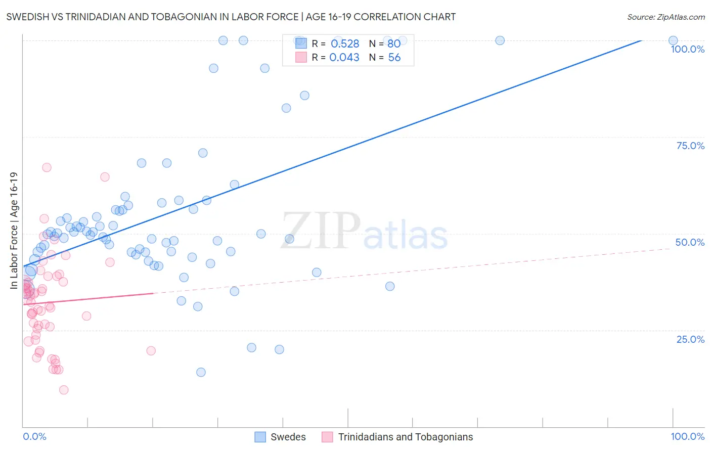Swedish vs Trinidadian and Tobagonian In Labor Force | Age 16-19