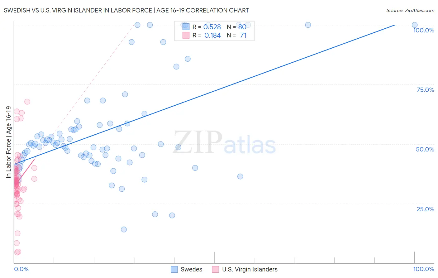 Swedish vs U.S. Virgin Islander In Labor Force | Age 16-19