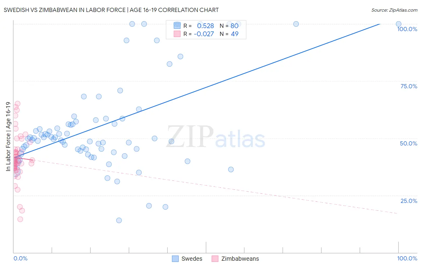 Swedish vs Zimbabwean In Labor Force | Age 16-19