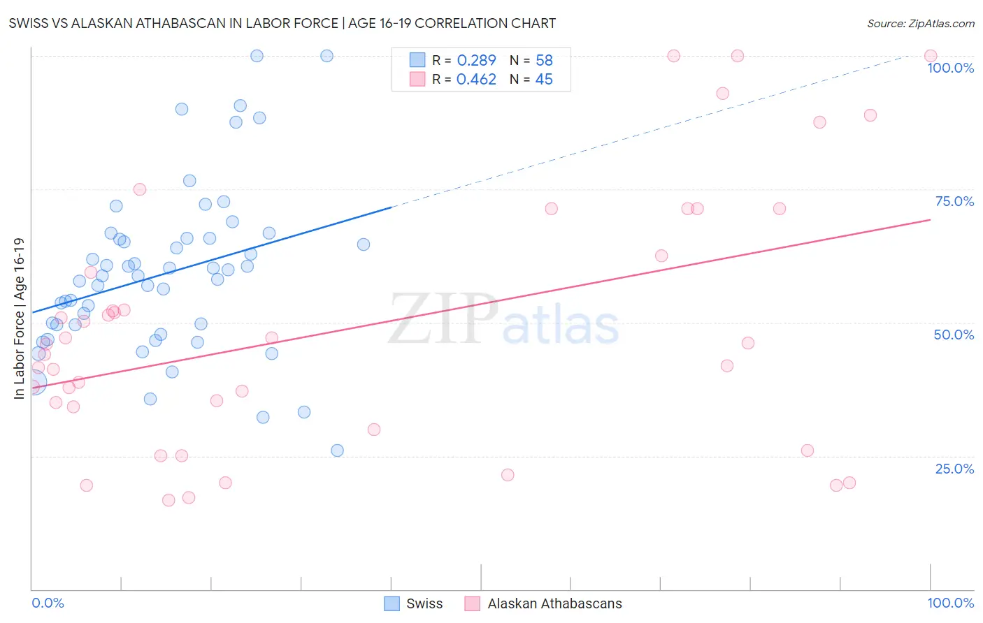 Swiss vs Alaskan Athabascan In Labor Force | Age 16-19