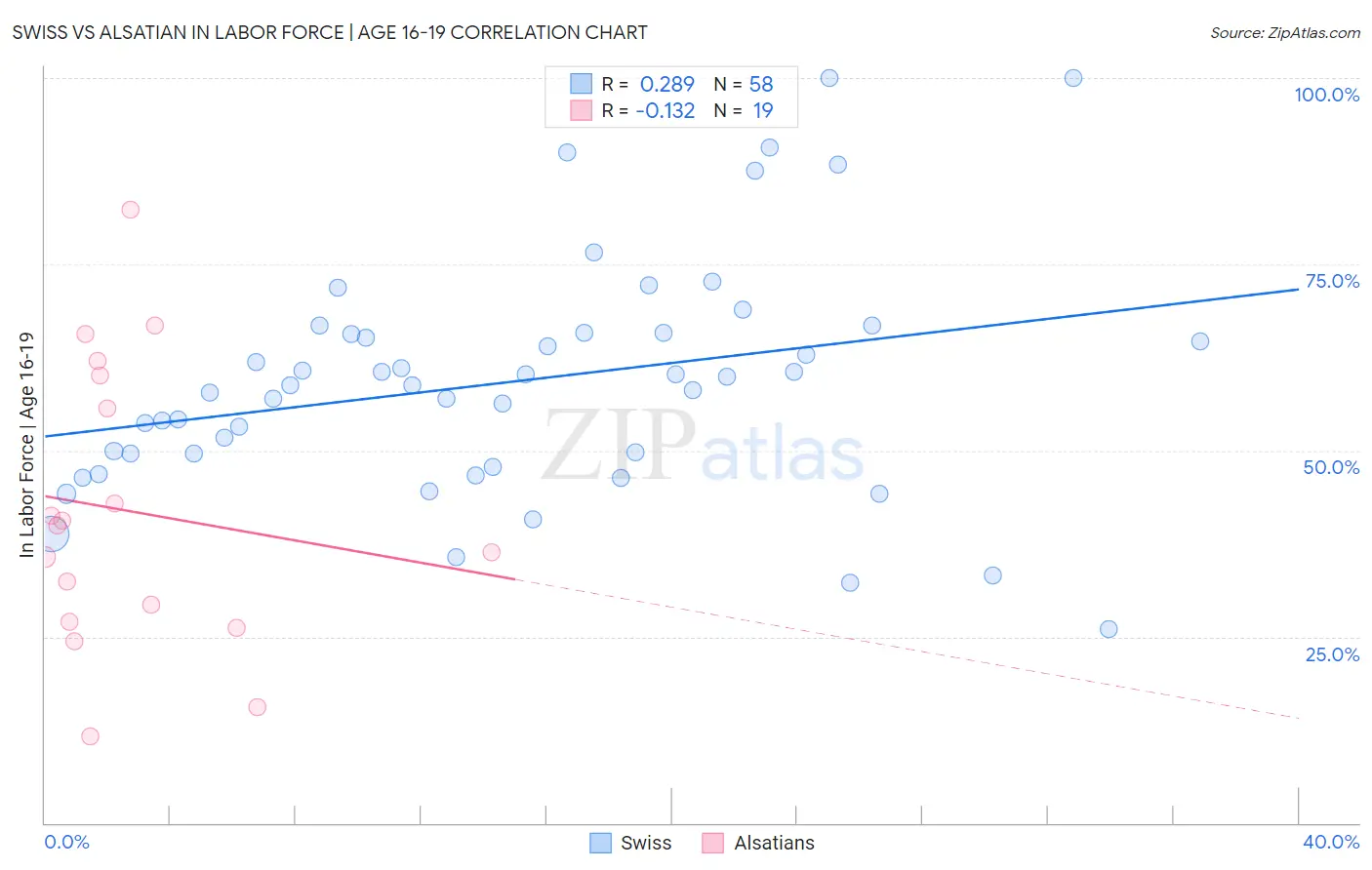 Swiss vs Alsatian In Labor Force | Age 16-19