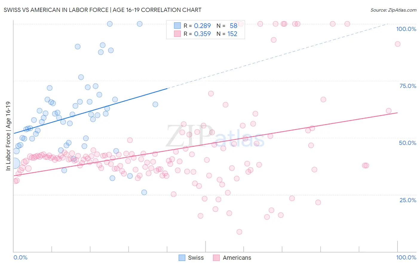 Swiss vs American In Labor Force | Age 16-19