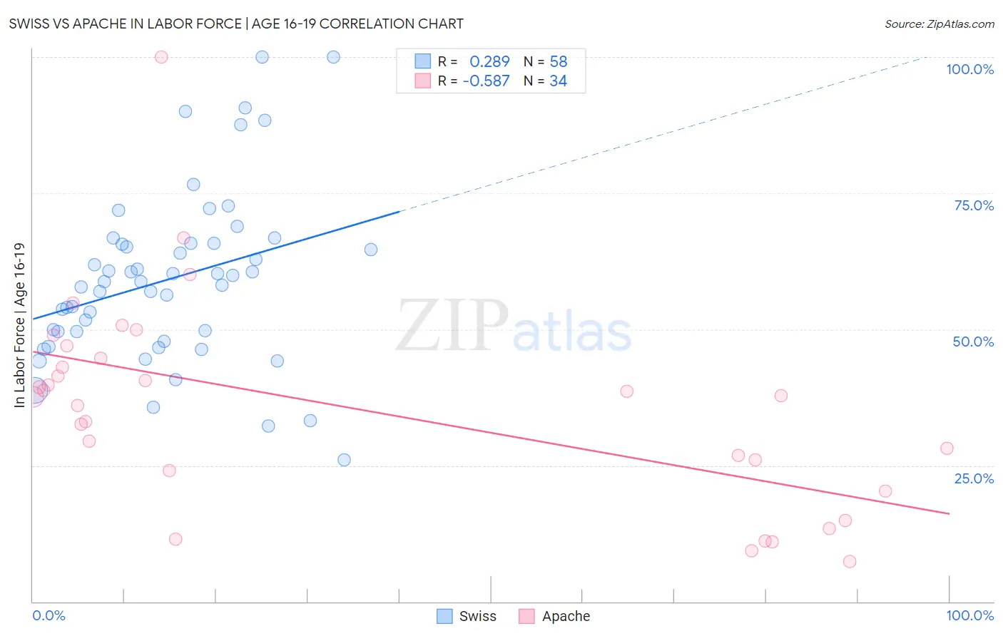 Swiss vs Apache In Labor Force | Age 16-19