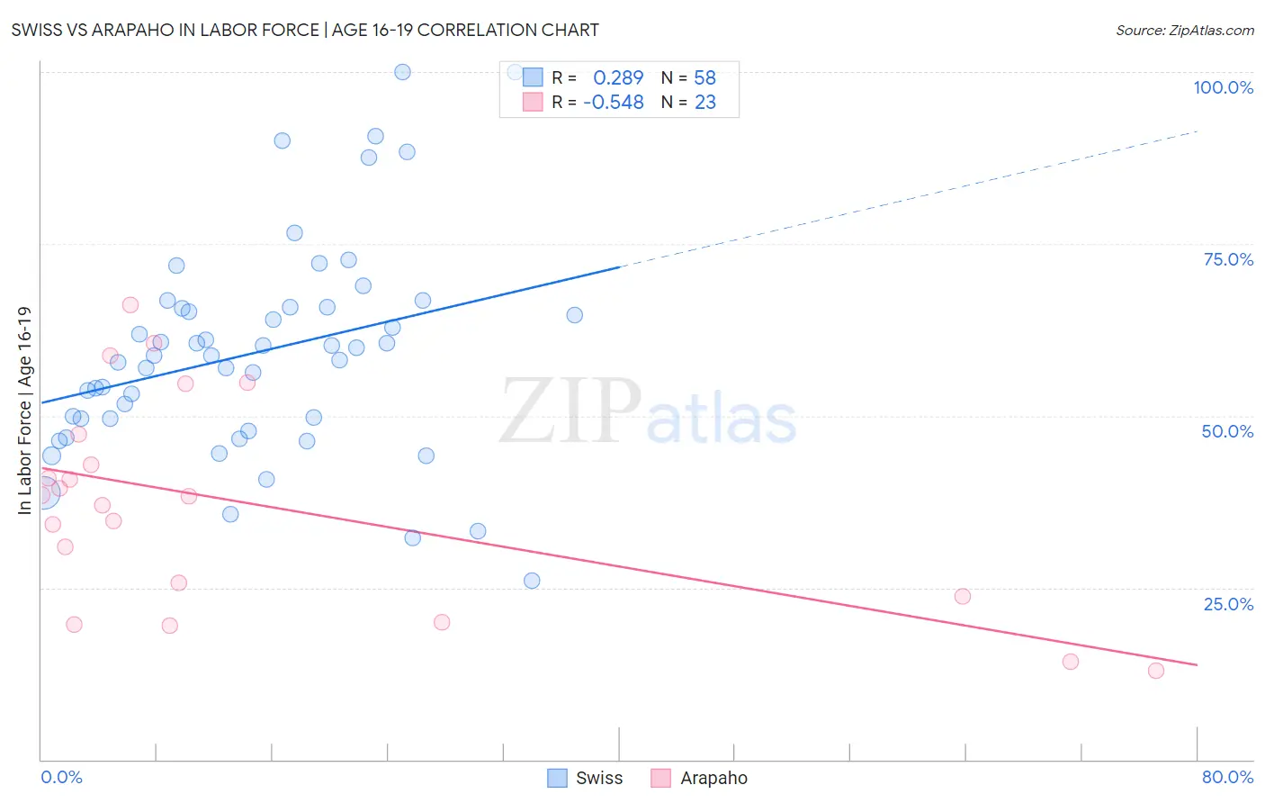 Swiss vs Arapaho In Labor Force | Age 16-19