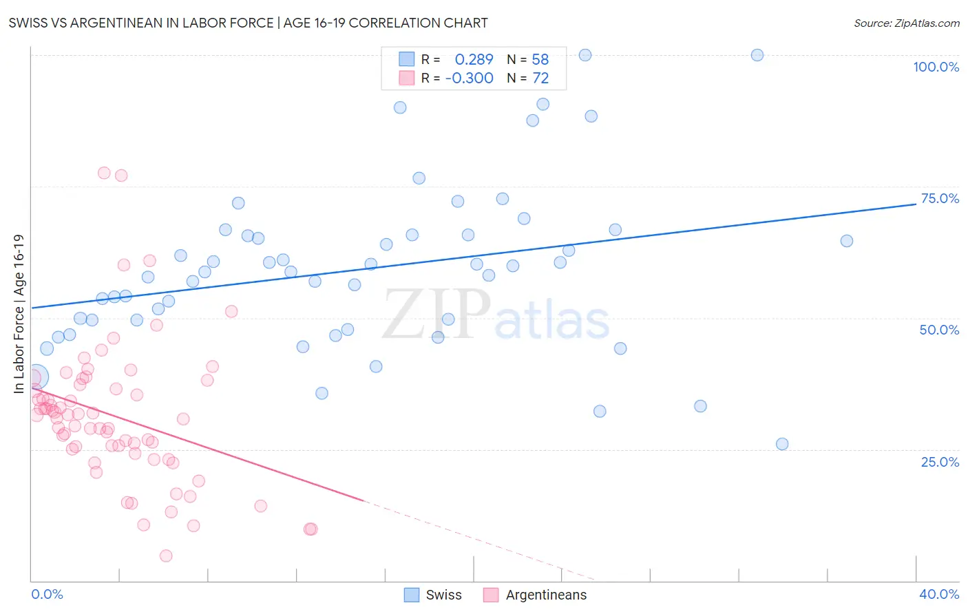 Swiss vs Argentinean In Labor Force | Age 16-19