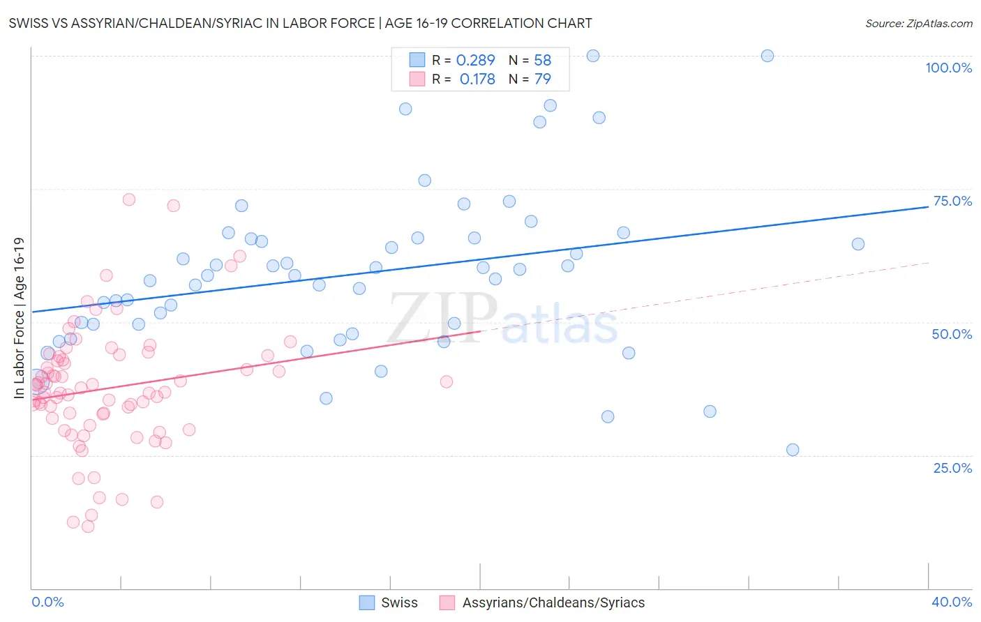 Swiss vs Assyrian/Chaldean/Syriac In Labor Force | Age 16-19