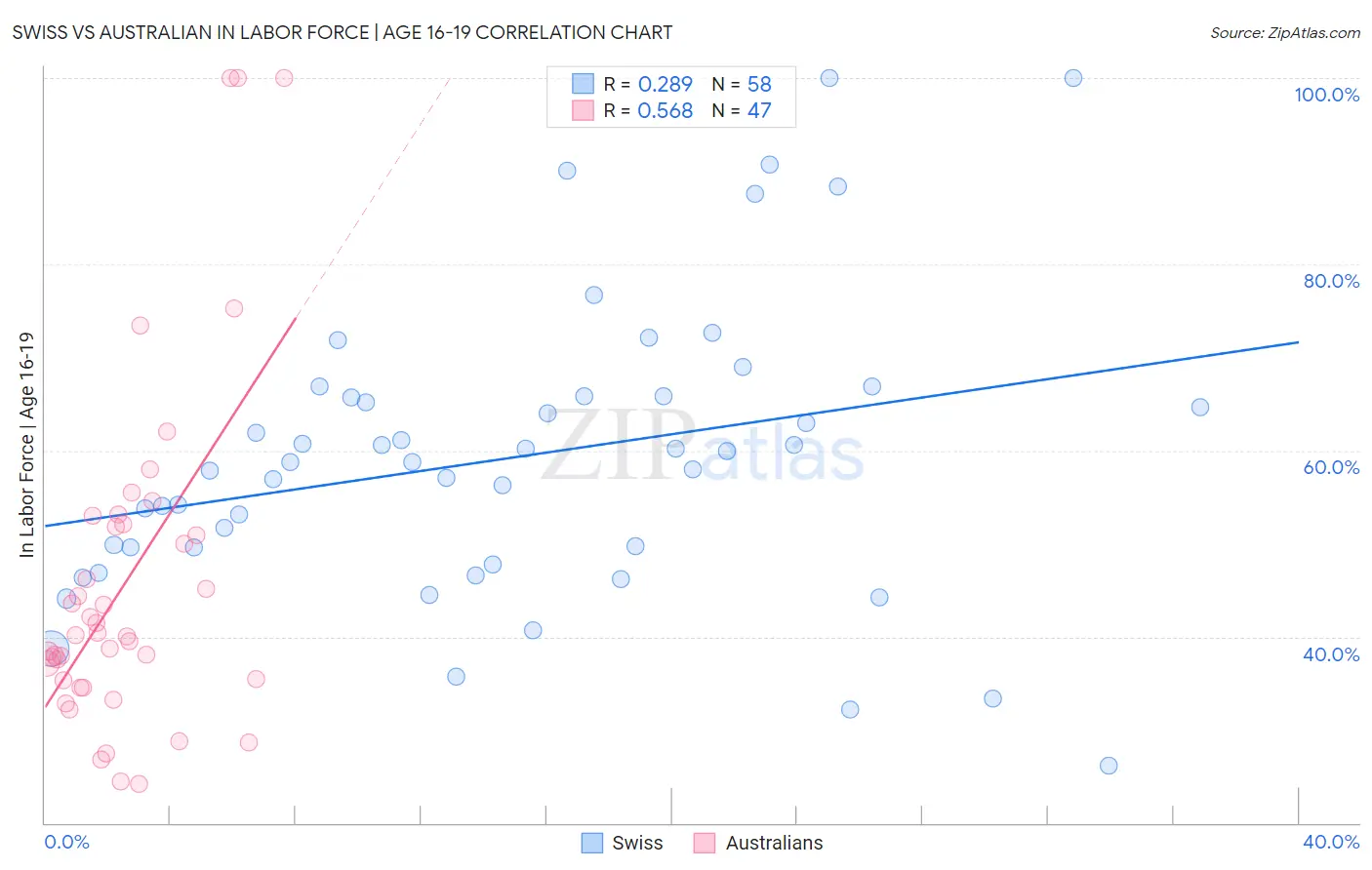 Swiss vs Australian In Labor Force | Age 16-19