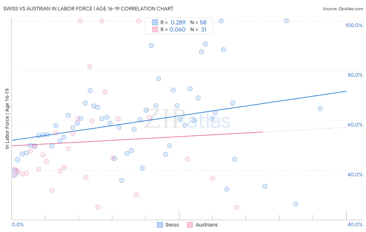 Swiss vs Austrian In Labor Force | Age 16-19