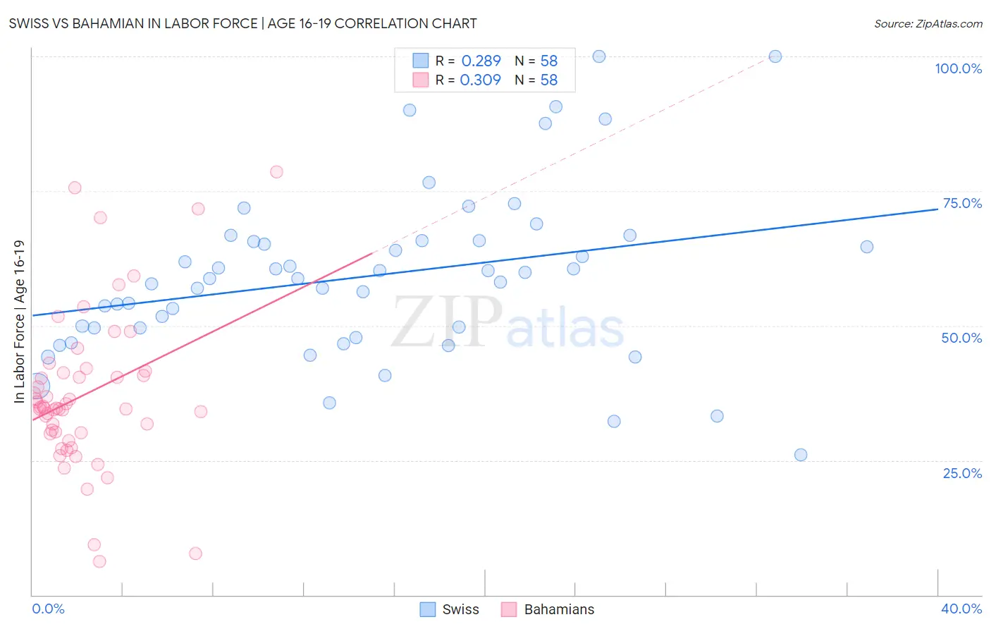 Swiss vs Bahamian In Labor Force | Age 16-19